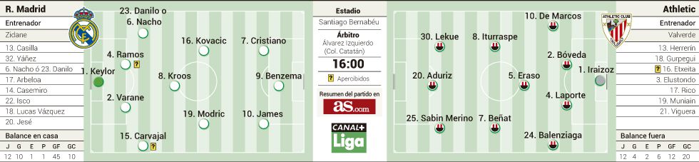 Заявка «Реал Мадрид» на матч с «Атлетик»